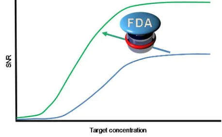 Fig. 1 Scheme of the sensitivity improvement obtained by FDA..  