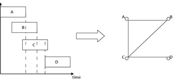 Fig. 1.10: An instance of the register allocation problem and its corresponding graphcoloring model