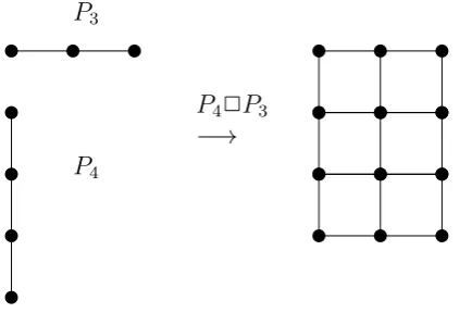Fig. 1.12: Cartesian product of graphs P3 and P4.