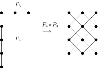 Fig. 1.14: Direct product of graphs P3 and P4.