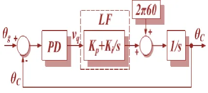 Fig. 2.Typical PLL linear model. 