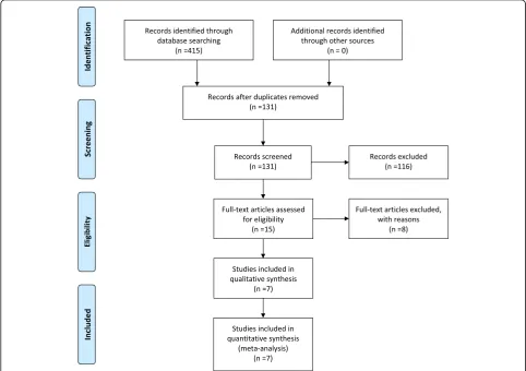 Fig. 1 Selection process for the meta-analysis of studies comparing the ACL remnant preservation technique with the standard technique forACL reconstruction