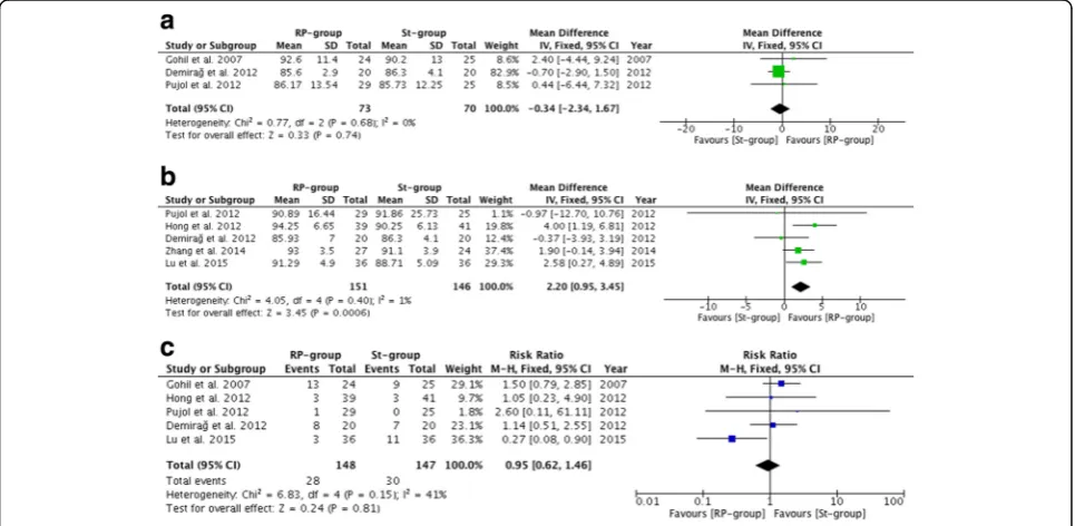 Table 2 Clinical outcomes