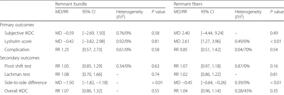 Table 4 Results of subgroup analysis