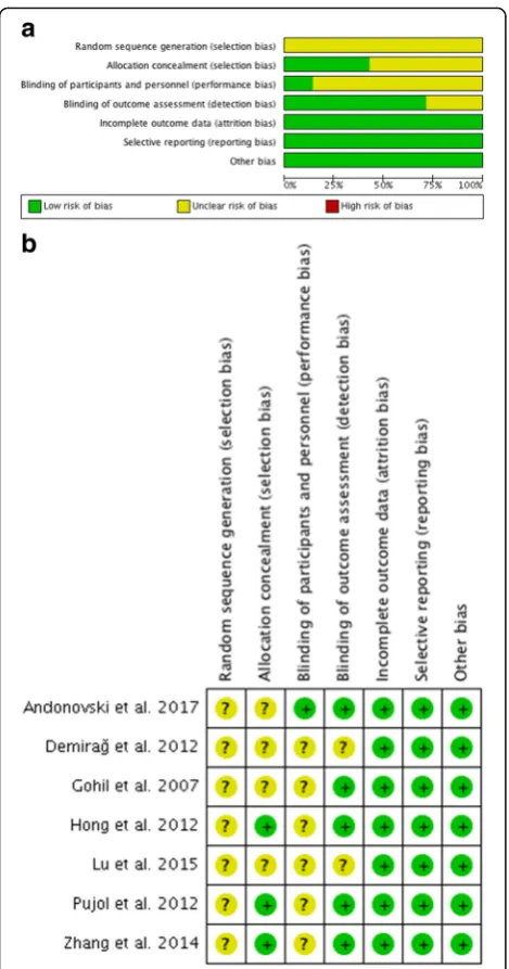 Fig. 4 Risk of bias for each randomized controlled trial (RCT). aGraph depicting risk of bias