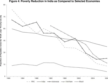Figure 4: Poverty Reduction in India as Compared to Selected Economies 