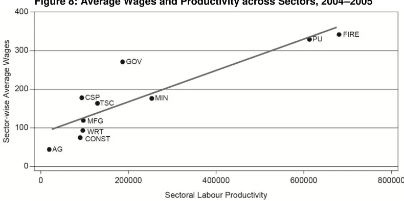 Figure 8: Average Wages and Productivity across Sectors, 2004–2005 