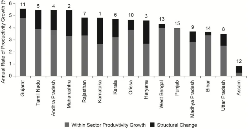 Figure 9: Within-Sector Productivity Growth and Structural Change in Indian States, 1987–2009 