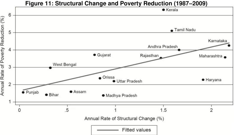 Figure 12: Within Sector Productivity Growth and Poverty Reduction 