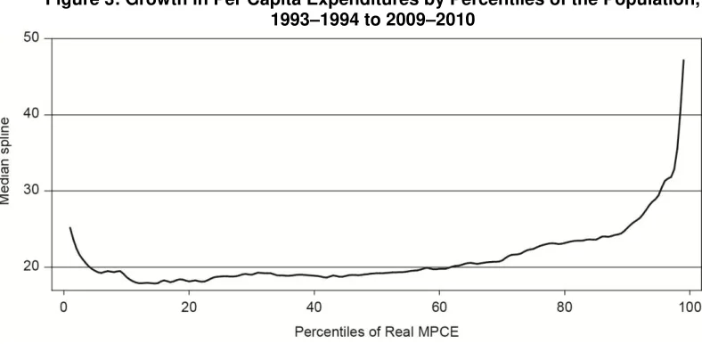 Figure 2: Poverty Decline in India Using Different Poverty Lines 