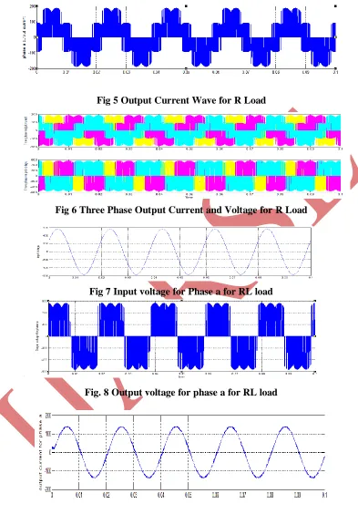Fig 5 Output Current Wave for R Load  