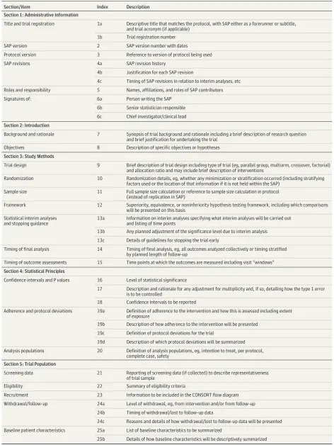 Table. SAP Guidance Document: Recommended Items to Address in a Clinical Trial SAPa