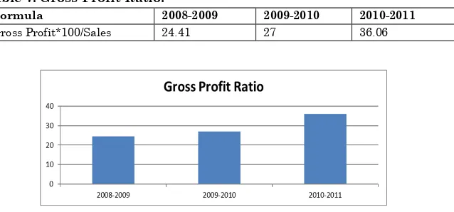 Table 7. Gross Profit Ratio:  