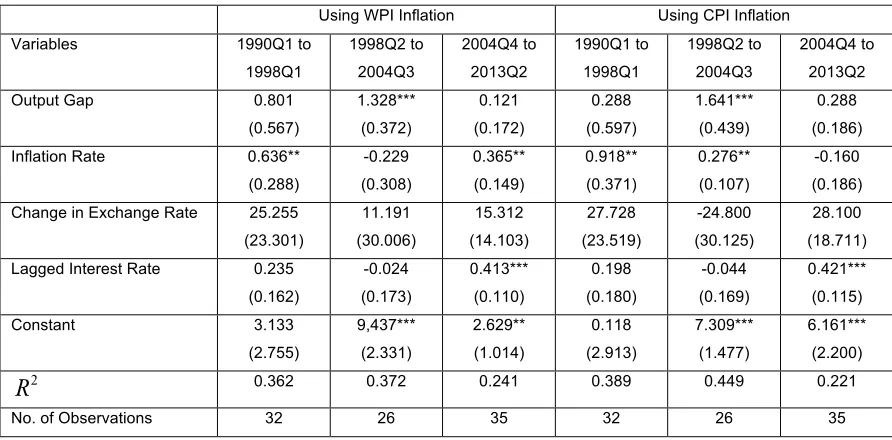 Table 1: Taylor Rule Estimation: Without Interest Rate Persistence 
