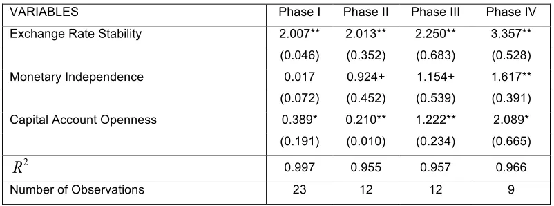 Table 3: Testing the Validity of the Trilemma Framework 