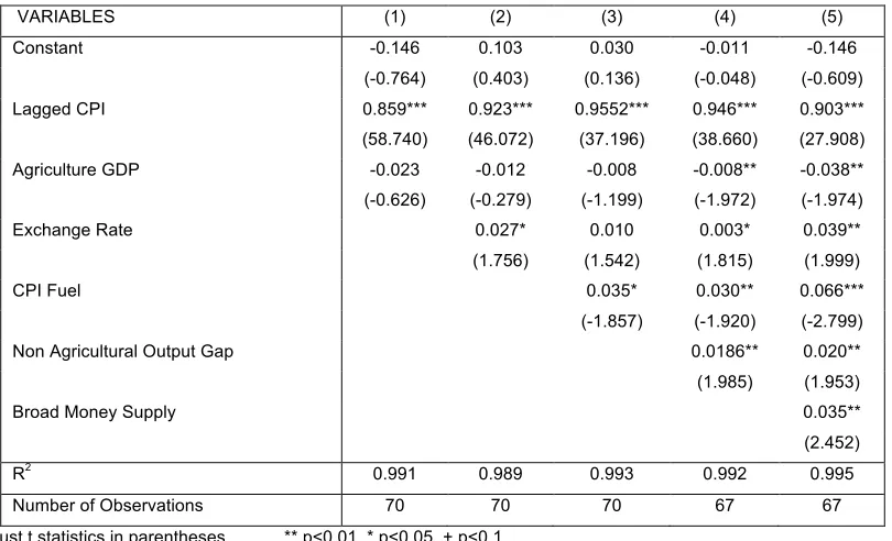 Table 5: Determinants of Consumer Price Index Inflation 