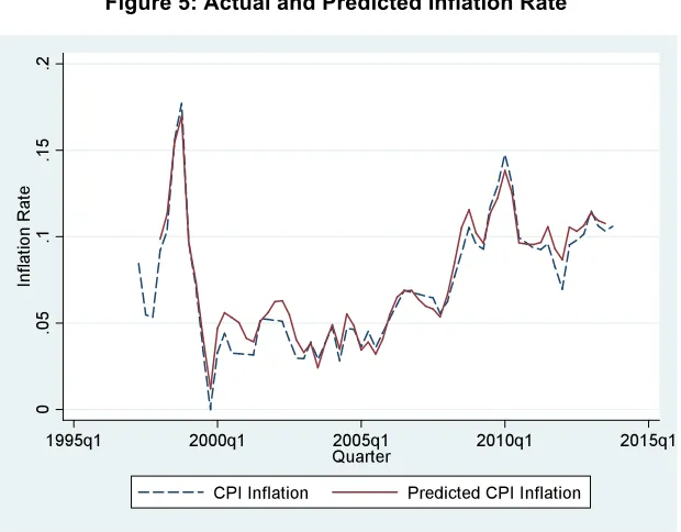 Figure 5: Actual and Predicted Inflation Rate 
