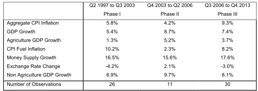 Table 6: Average Values of Key Macroeconomic Variables 