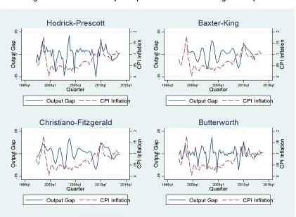 Table 7: Average CPI Inflation Rates and Output Gaps 