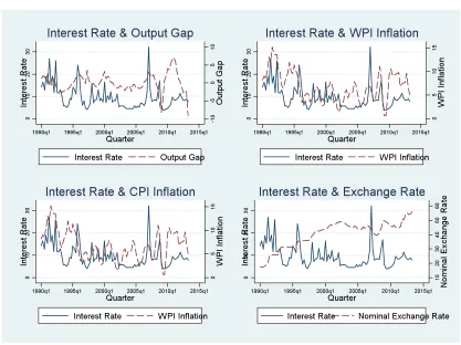 Figure 1: Relationship between Interest Rate and Key Macroeconomic Variables 