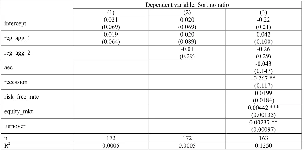 Table 5. Regression results with Sortino ratio as the dependent variable. 