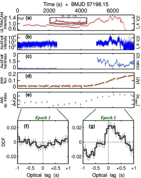Figure 1: Multiwavelength light curves and timing correlations of V404 Cygni on 2015 June 25. of strict simultaneity with the optical, corresponding to two satellite orbits, separated by an Earth occultation gap. (c) moment of the serendipitously‐caught state transition. (b) curve at a time resolution of 35.94 ms. The inset zoom‐in highlights a short fast flaring episode, likely marking the All times have been transformed to the common Solar System Barycentre (BMJD). (a) WHT/ULTRACAM optical r' band light NuSTAR full band X‐ray light curve. There are two epochs NuSTAR hardness ratio (HR) between bands 10‐79 keV and 3‐10 keV, lightly binned with a 5 s kernel for display purposes. (d) AMI 15.4 GHz light curve. Uncertainties for panels (a) to (d) are typically smaller than symbol sizes. (e) 