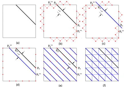 Fig. 8. Main steps of GSM, as schematically illustrated for a flat surface: (a) definition of initial guide line; (b) 