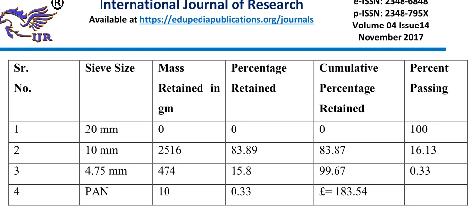 Table 1.6: Sieve Analysis of C.A 
