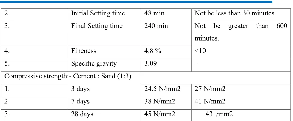 Table 1.2: Physical Properties of Cement 