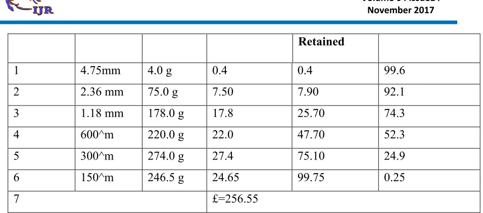 Table 1.5: Physical Properties of C.A 