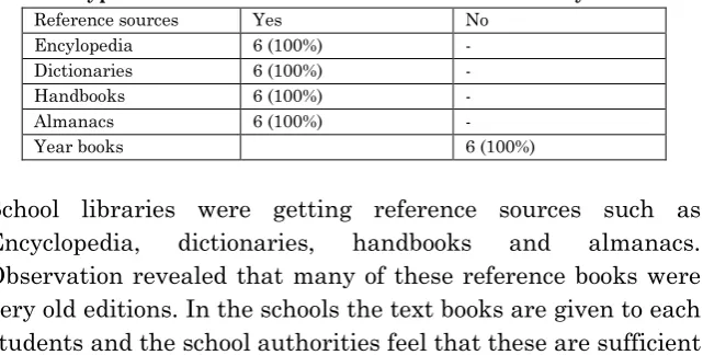 Table 3: Types of reference sources available in the library 