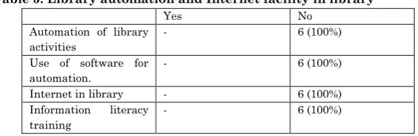 Table 5: Library automation and Internet facility in library 