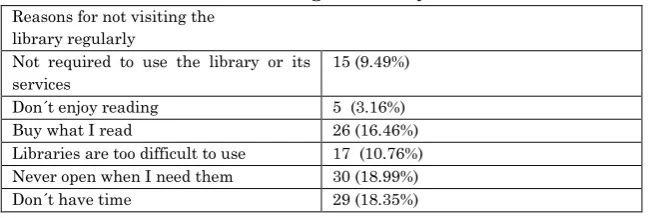 Table 10: Reasons for not visiting the library often 