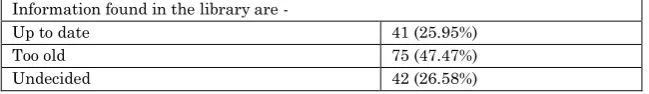 Table 12: Currency of information found in the library 