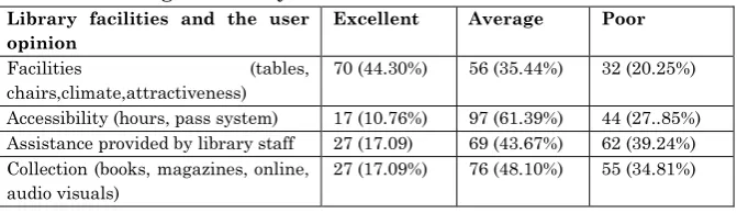 Table 13: Performance rating of the library 