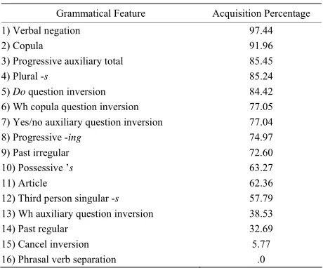 Table 1. Acquisition order in a South Korean EFL context.