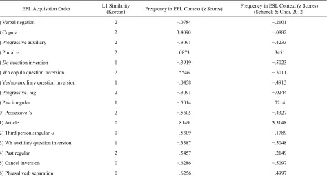 Table 4. Comparison of acquisition order to the Korean L1, frequency in an EFL context, and frequency in and ESL context