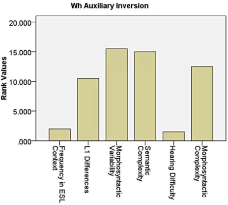 Figure 1. Rank values for individual characteristics of the plural -s.  