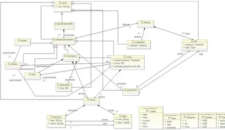 Figure 3. Subset of AADL meta-model. 