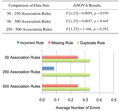 Table 1. Pair-wise comparison of time to task completion for Task 1 using ANOVA. 