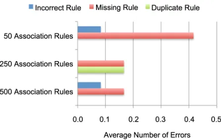 Figure 10. the five most significant association rules related to a given set of items using SARV (Task 2) for the data sets of three different sizes
