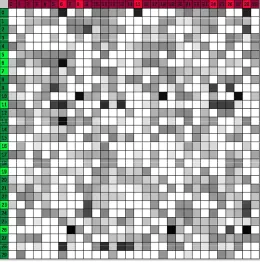 Figure 2. The matrix view shows the maximum support of the association rules (encoded as the grey-scale darkness) at the intersection of the LHS (left) and RHS (top) items