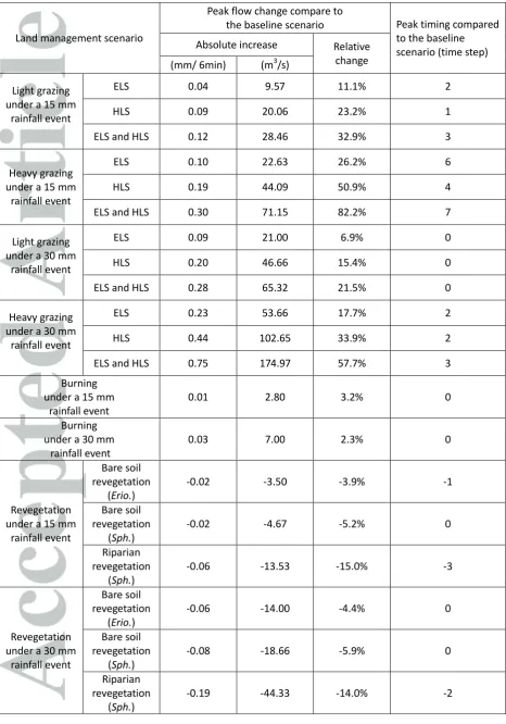 Table 2. Modelling comparison of the land management scenarios. 