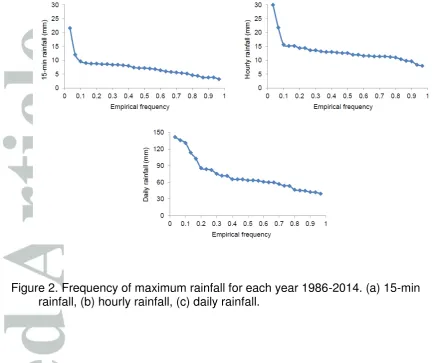 Figure 2. Frequency of maximum rainfall for each year 1986-2014. (a) 15-min 