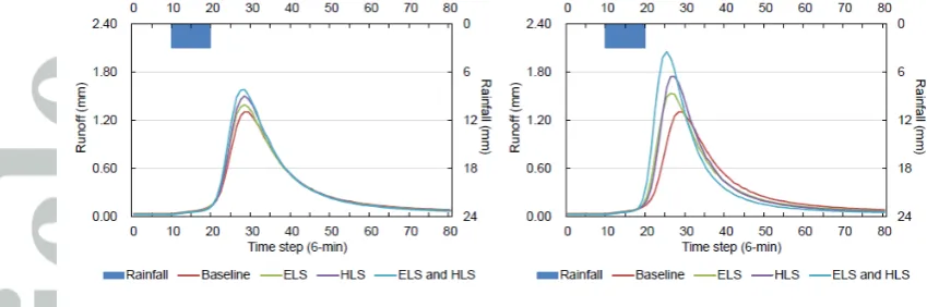 Figure 8. Hydrographs of the light grazing (left) and heavy grazing (right) scenarios 