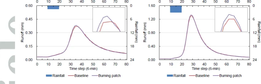 Figure 9. Hydrographs of the burning scenarios under 15 mm (left) and 30 mm (right) 