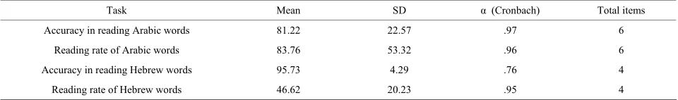 Table 3. Accuracy and rates in reading Arabic and Hebrew words.