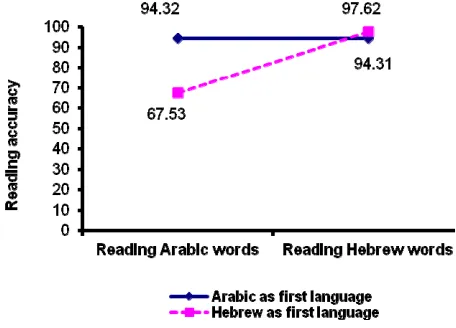 Figure 1. Interaction of reading words accuracy by the subject native language.
