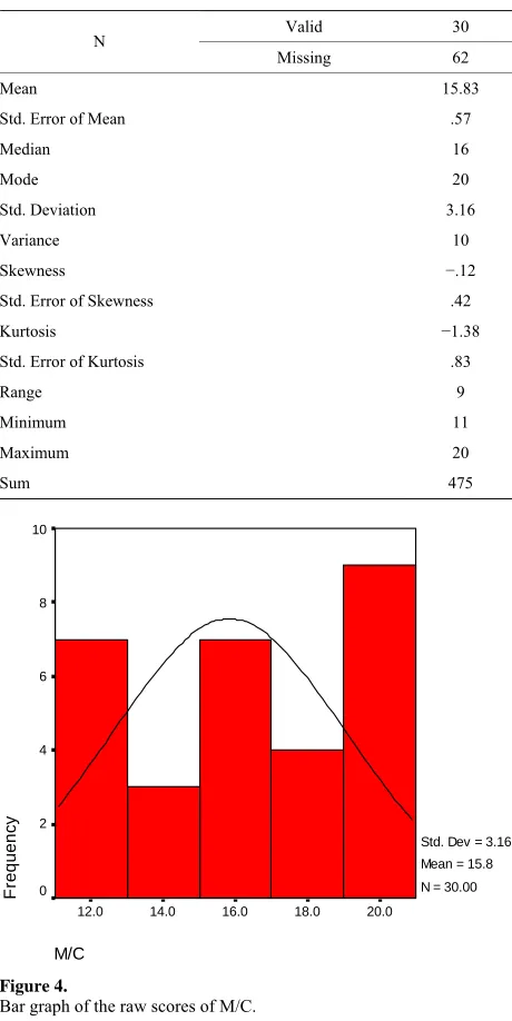 Figure 4. Bar graph of the raw scores of M/C.