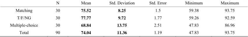 Table 9. Descriptive statistics of one-way ANOVA. 